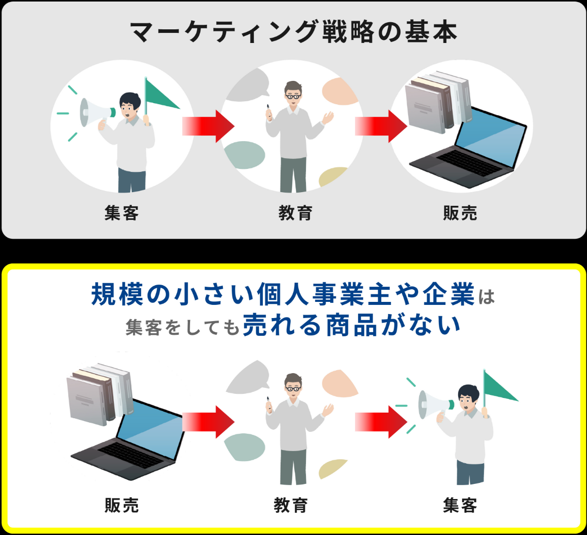 マーケティング戦略の基本