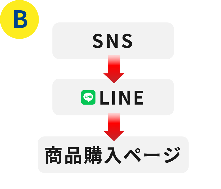 SNS→LINE