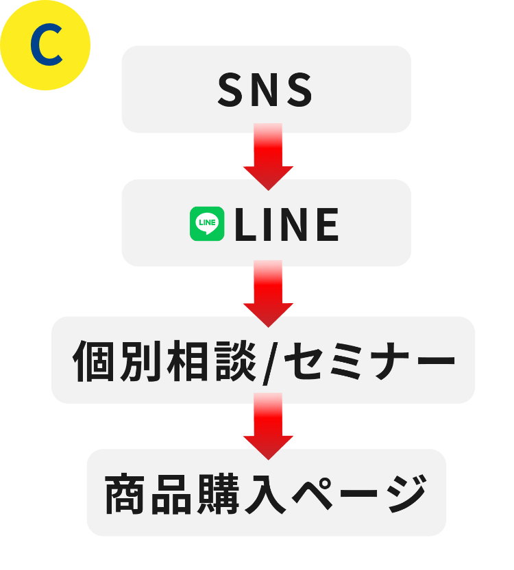 SNS→LINE→個別相談セミナー