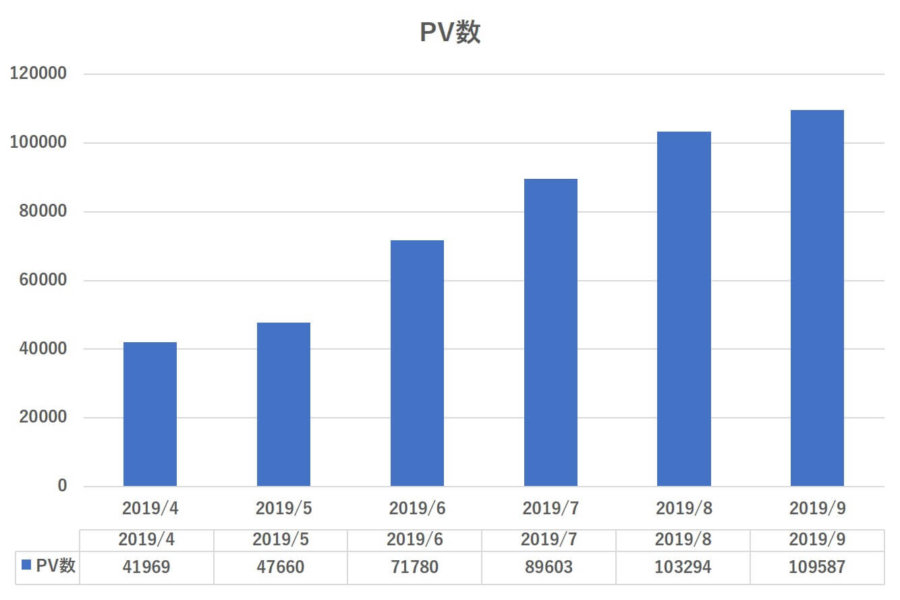PV数の推移