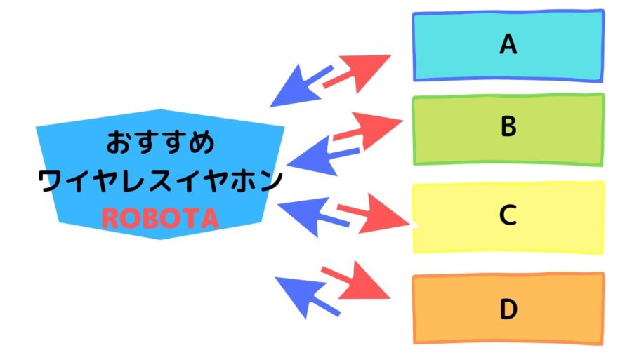 まとめ記事とレビュー記事を繋ぐ