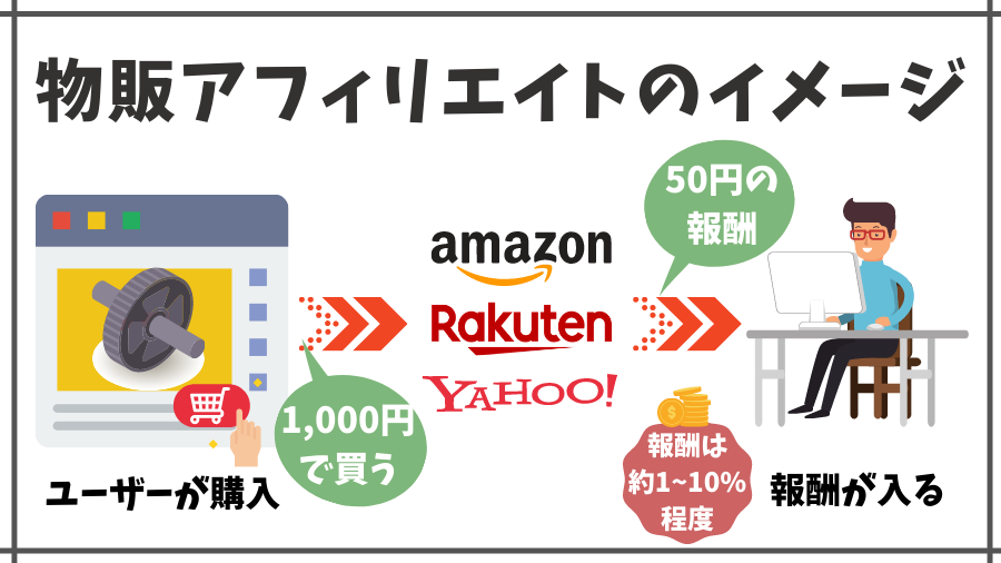 物販アフィリエイトのイメージ