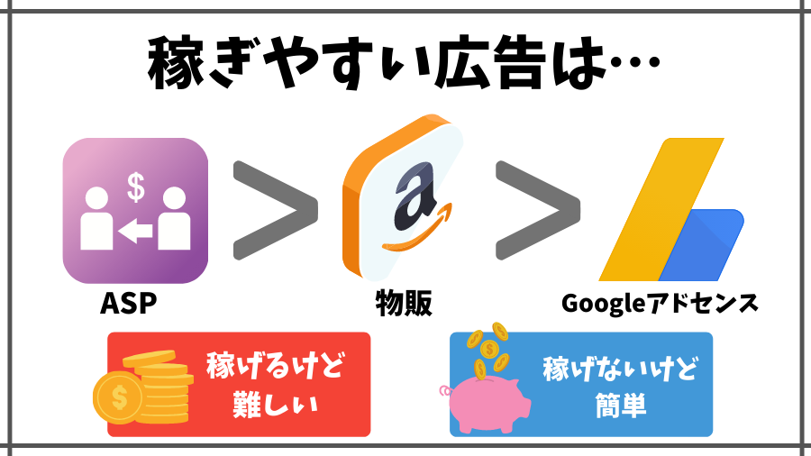 稼ぎやすい広告と特徴