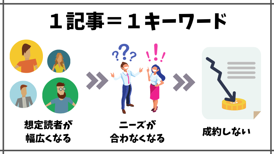 1記事には1つのキーワードで攻めるのがおすすめ