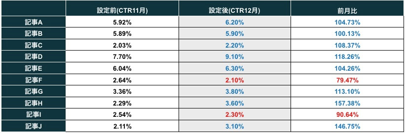 メタディスクリプション設定後の前月とのクリック率比較