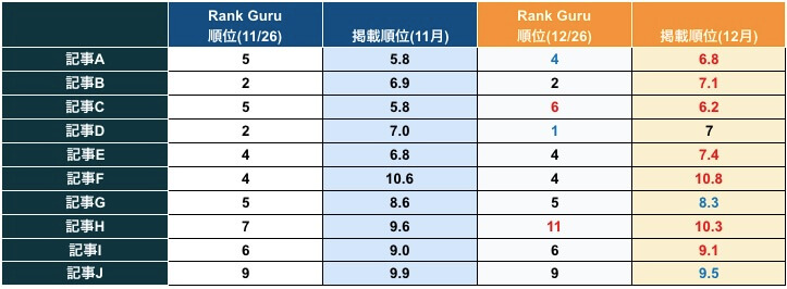 メタディスクリプション設定後のRank Guruでの検索順位の推移