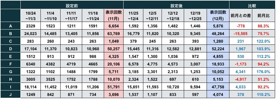 メタディスクリプション設定後の前月との表示回数推移