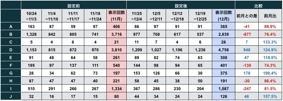 メタディスクリプション設定後の前月とのクリック回数比較