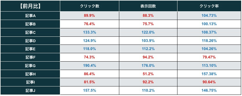 メタディスクリプション設定後のクリック数・表示回数・クリック率の前月比較