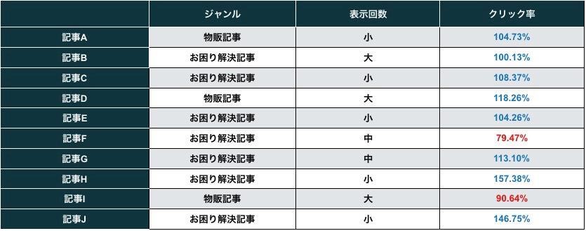メタディスクリプションの記事の種類と規模