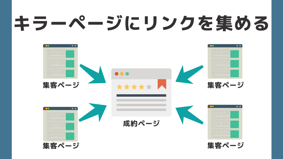 集客ページからキラーページにリンクを集める