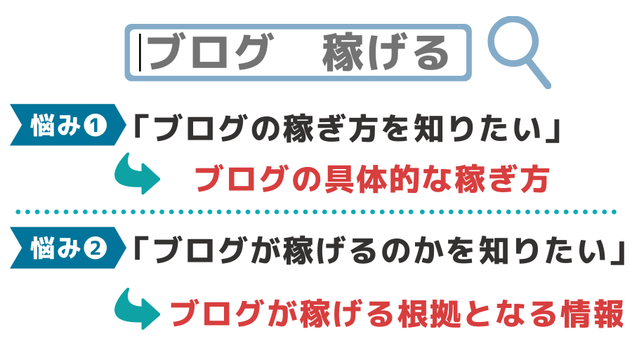 ユーザーの検索意図を知る