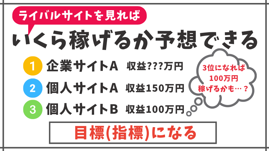 検索順位からどれくらい稼げるかの予想もできる