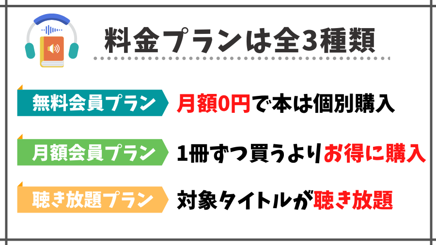 audiobook.jpの料金プランは全3種類