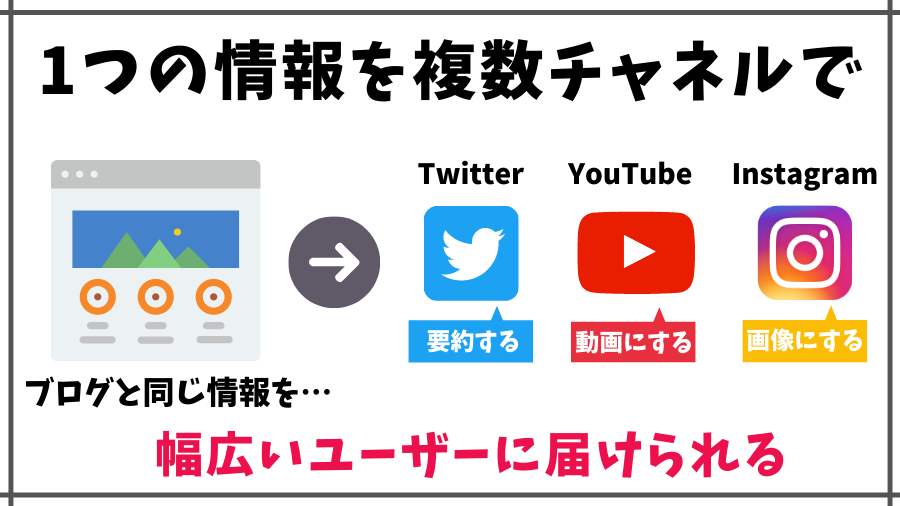 1つの情報を複数のチャネルで発信する