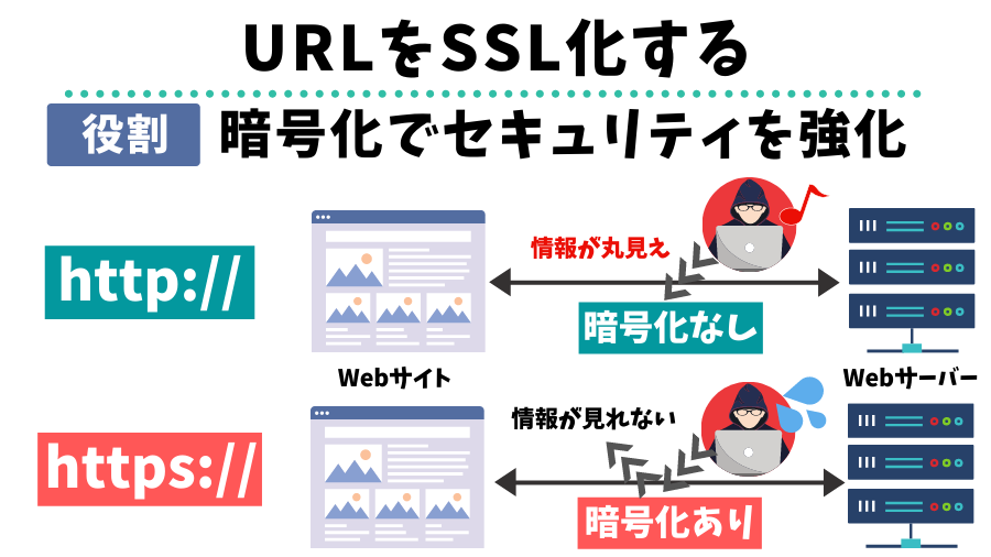 URLをSSL化する