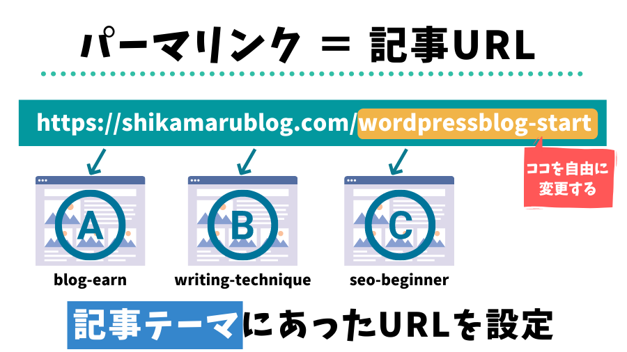 パーマリンクとは