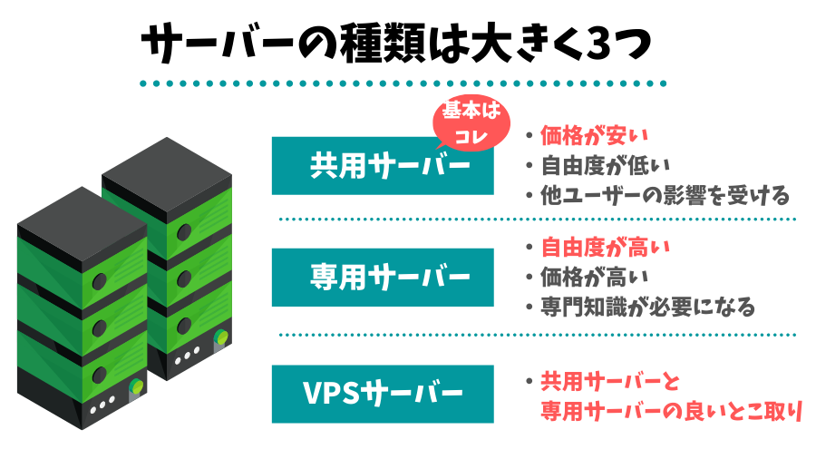 レンタルサーバーの3つの種類