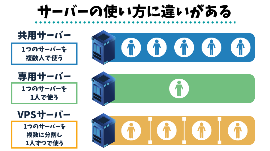 サーバーの使い方に違いがある