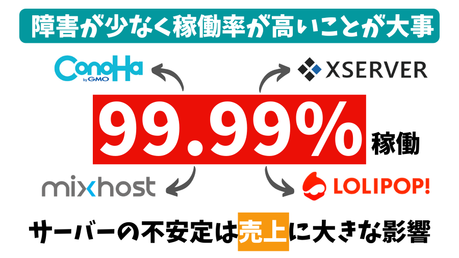 レンタルサーバーは高い稼働率から安定性をチェック