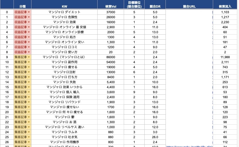 キーワード分類の事例