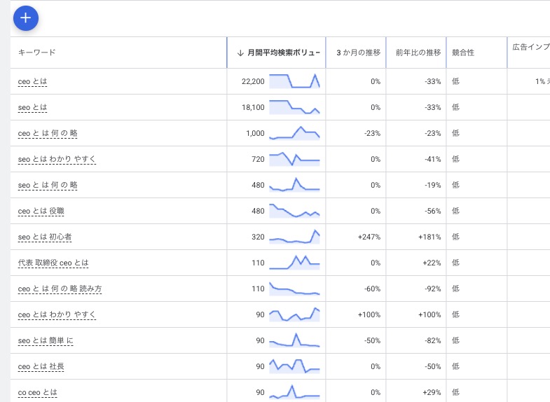 キーワードプランナーで検索ボリュームを調べる