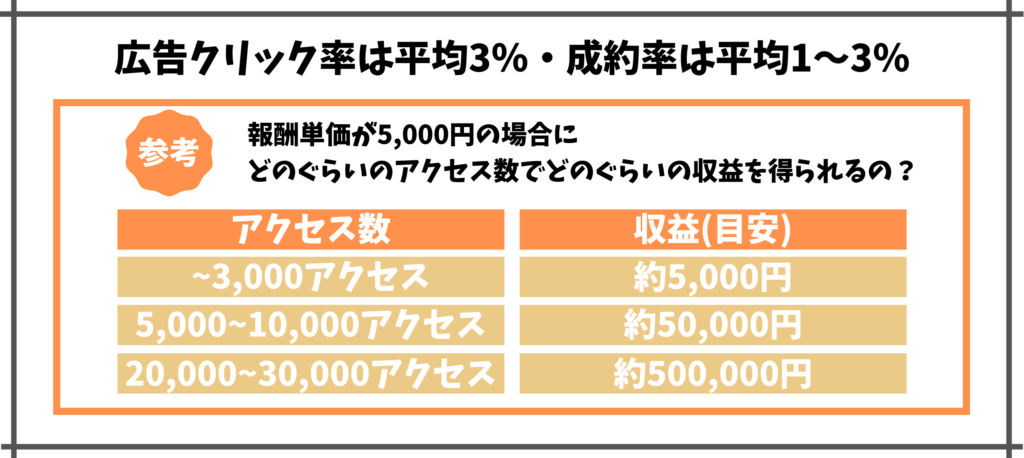 アクセス数ごとの収益見込み額一覧