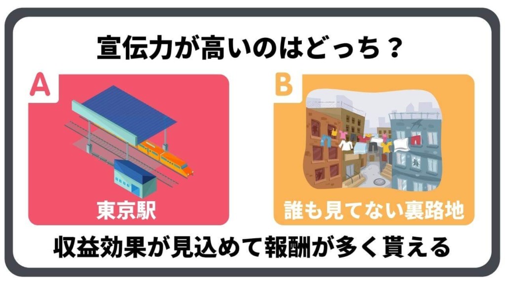 宣伝力が高いのは東京駅