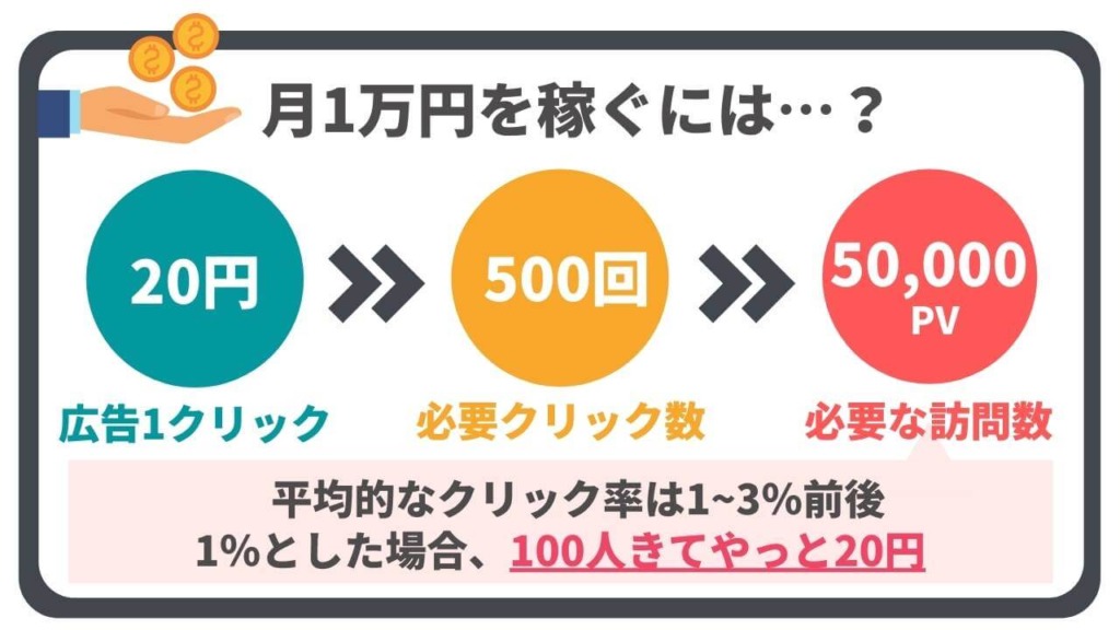 Googleアドセンスで月1万円稼ぐ