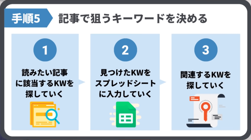 想定読者が絶対に読みたい記事タイトルに該当するキーワードを、ラッコキーワードのようなツールを使って探していきます。さらに関連するキーワードを探していき、最後に不要なものを削ることで記事で狙うキーワードを決めます。