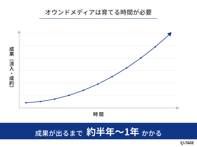 効果が出るまで半年かかる