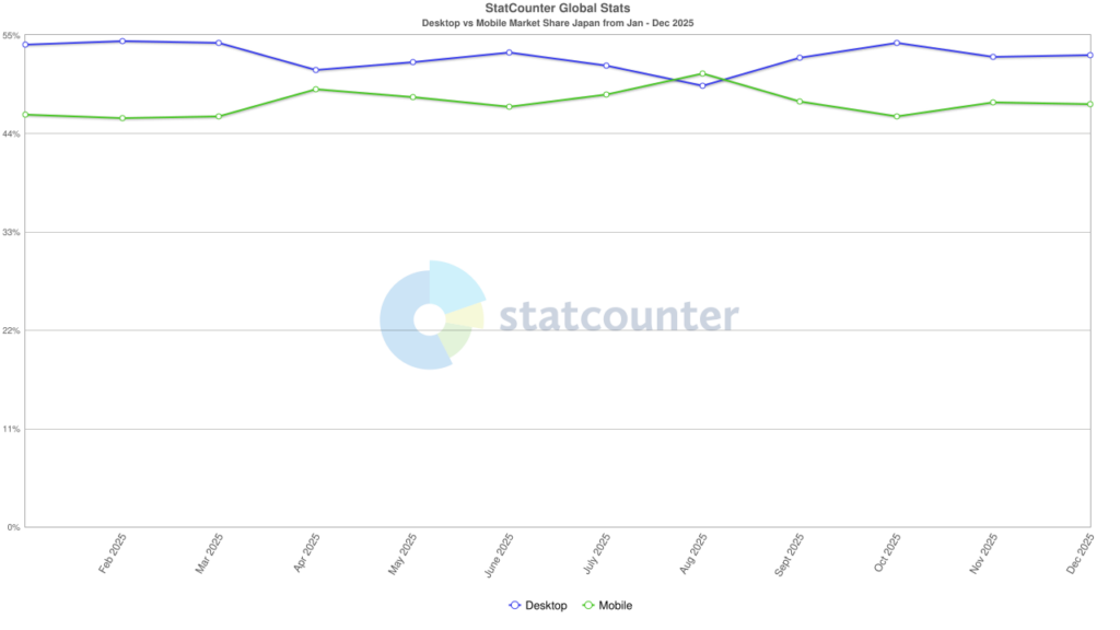 日本国内におけるモバイル端末からの検索シェア