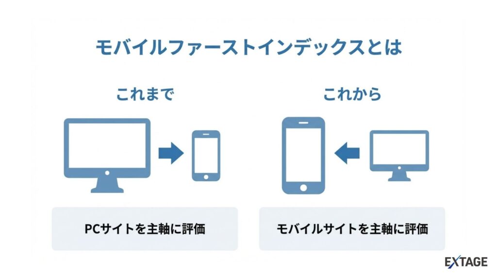 モバイルファーストインデックス