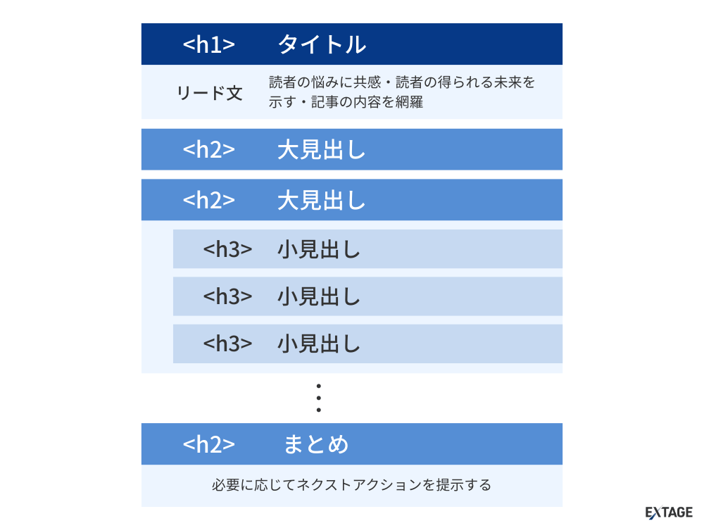 見出しの階層構造