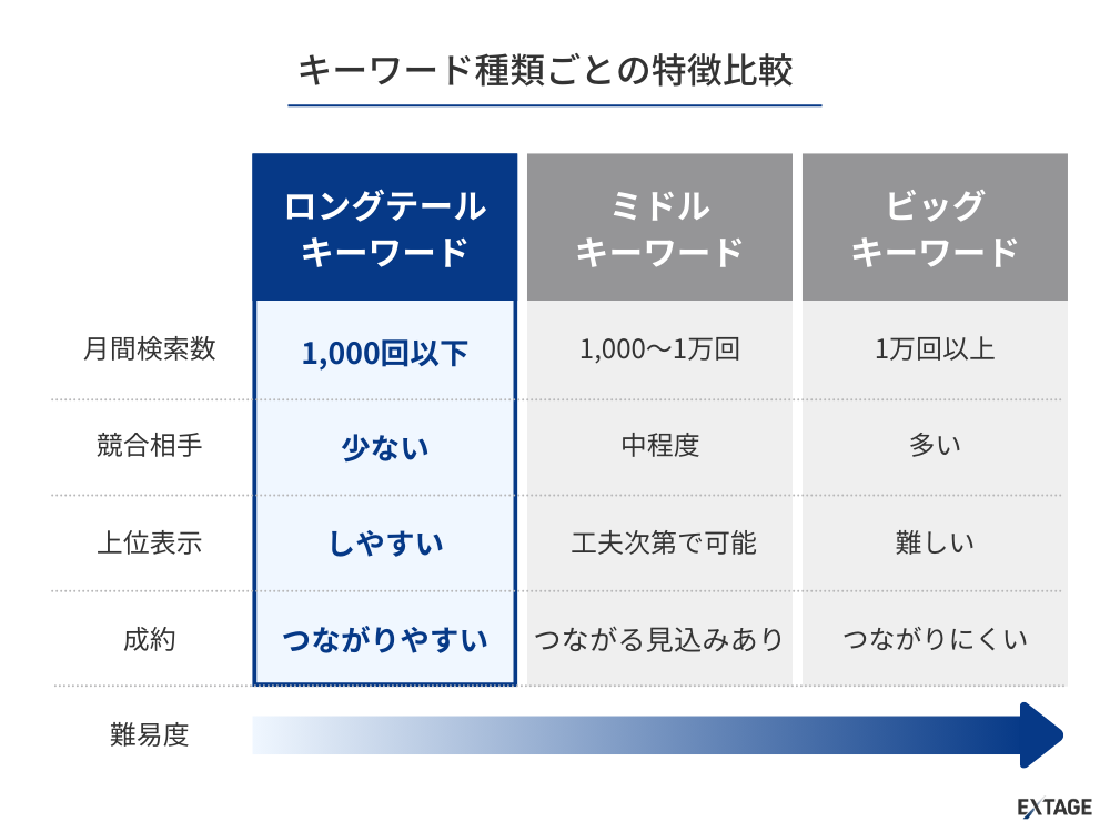 検索キーワードとキーワードボリューム