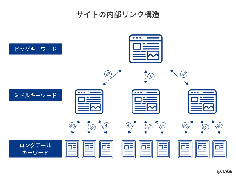 内部リンクで関連記事をつなぐ