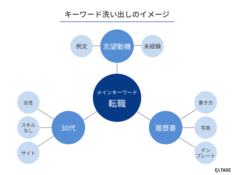 検索意図に基づくキーワード選定