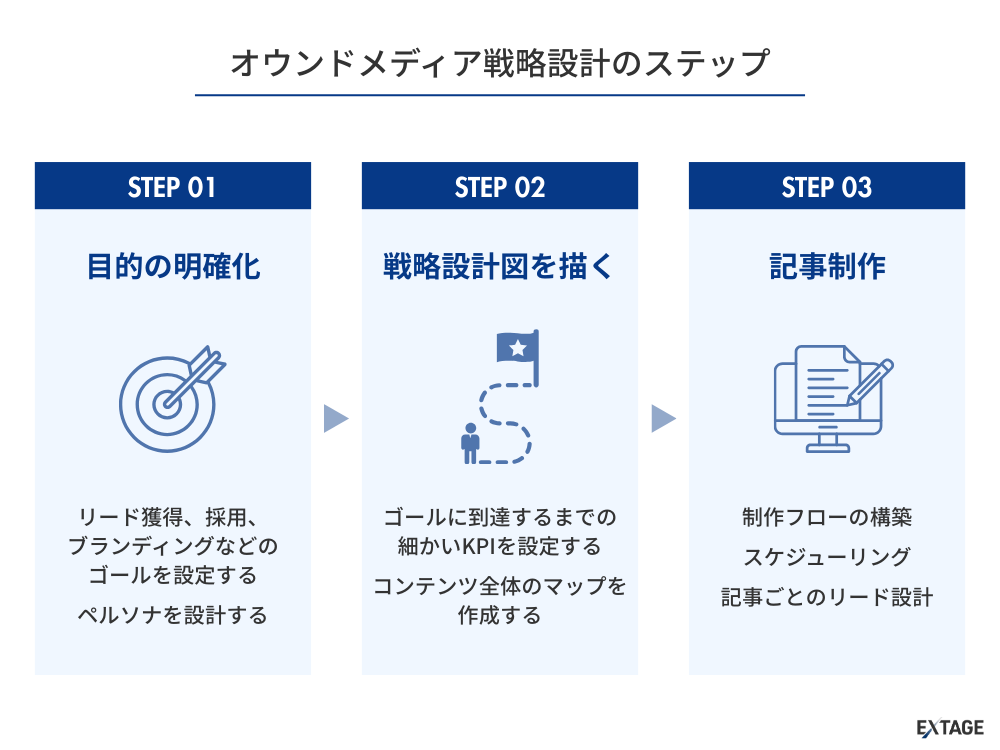オウンドメディア戦略設計の流れ