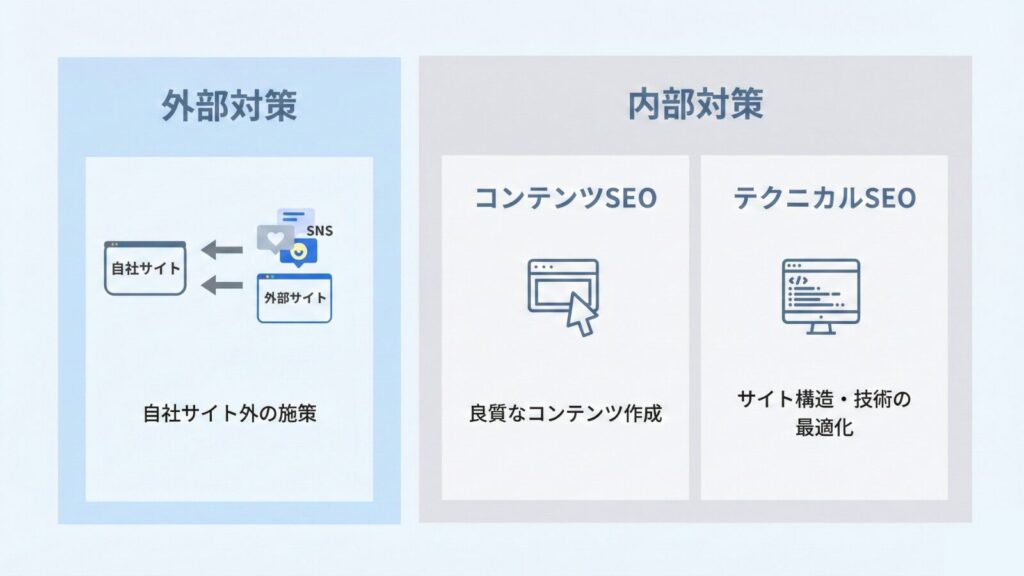 外部対策と内部対策の違い