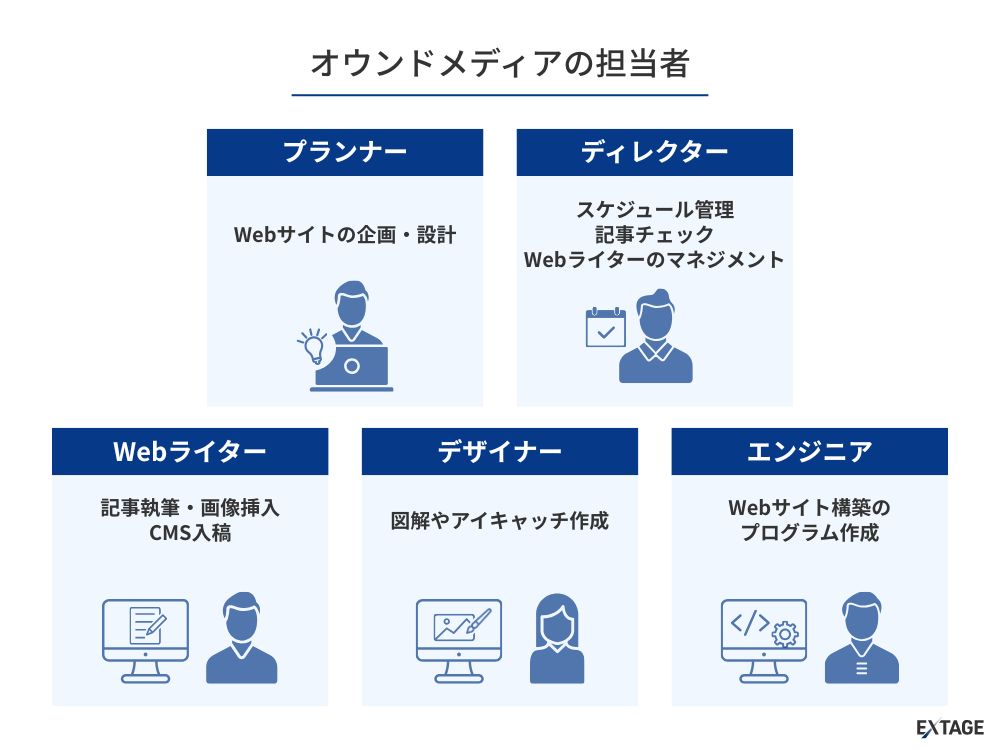 オウンドメディアの担当者
