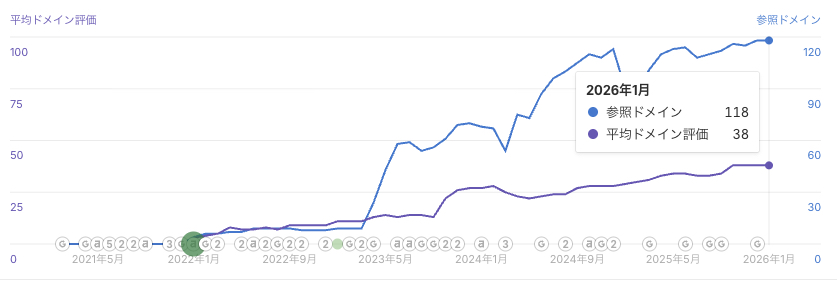 参照ドメイン数とドメイン評価の相関性