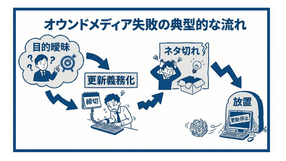 オウンドメディア運用で失敗する流れ