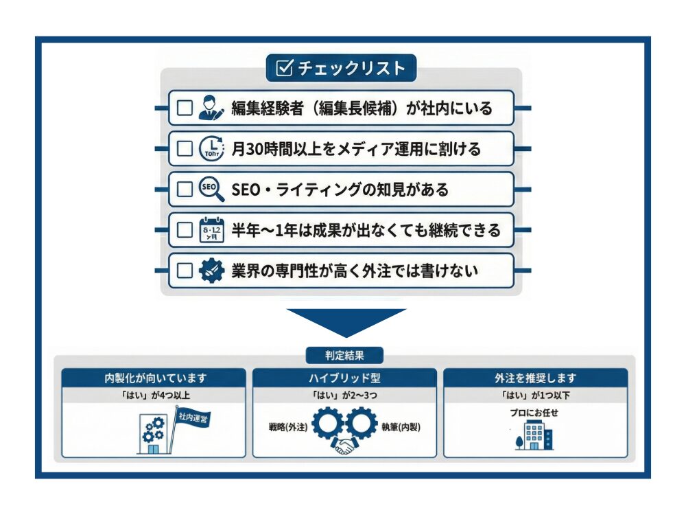 オウンドメディア外注の判断