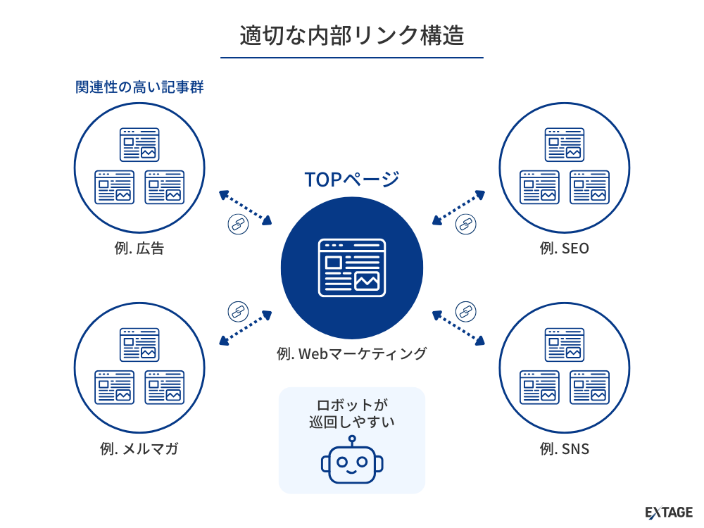 内部リンクの設置