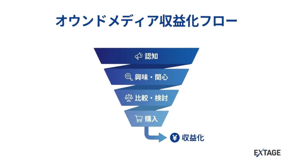 オウンドメディア 修収益化フォロー