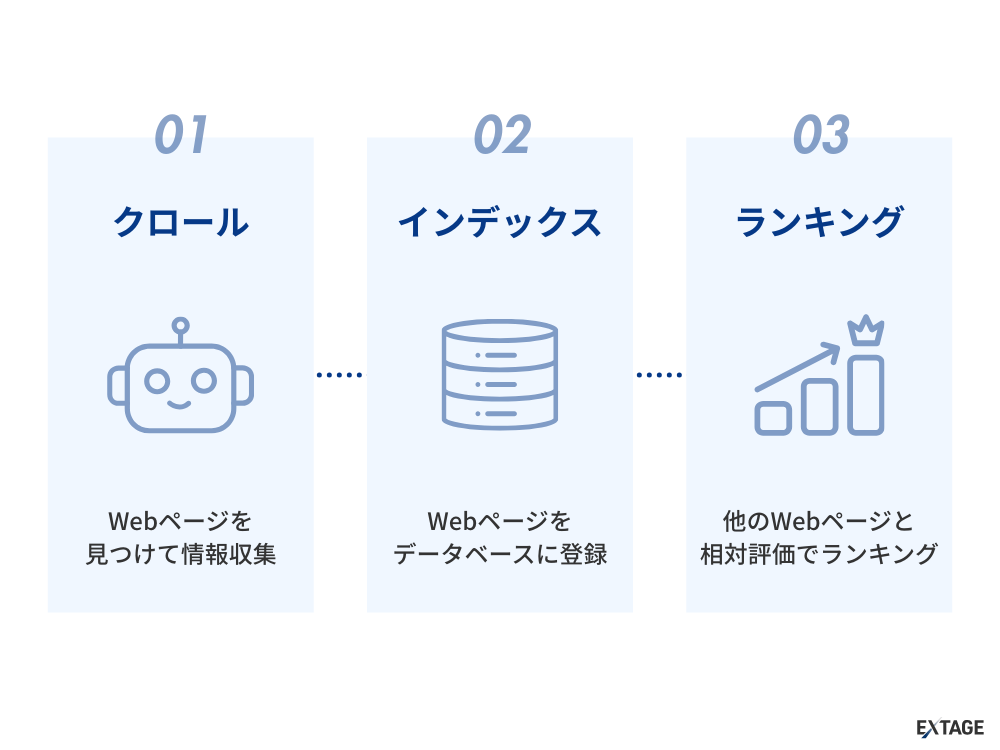 Google検索の上位表示が決まる仕組み
