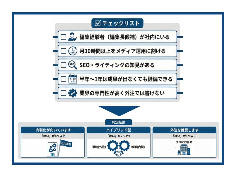 【自社の現状がわかる5項目のセルフ診断】