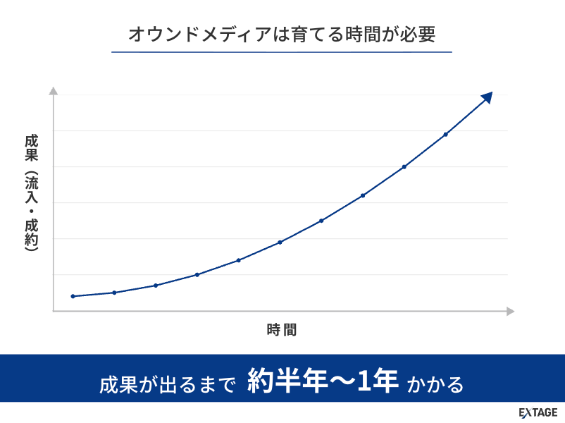 成果が出るまでに時間がかかる