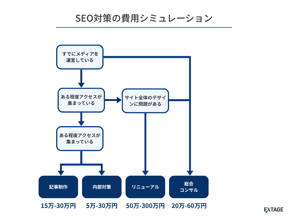 SEO対策の費用判断フローチャート