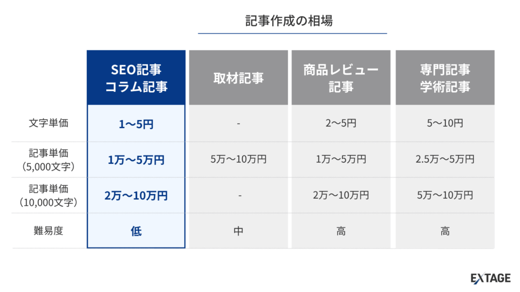 記事作成相場の料金表